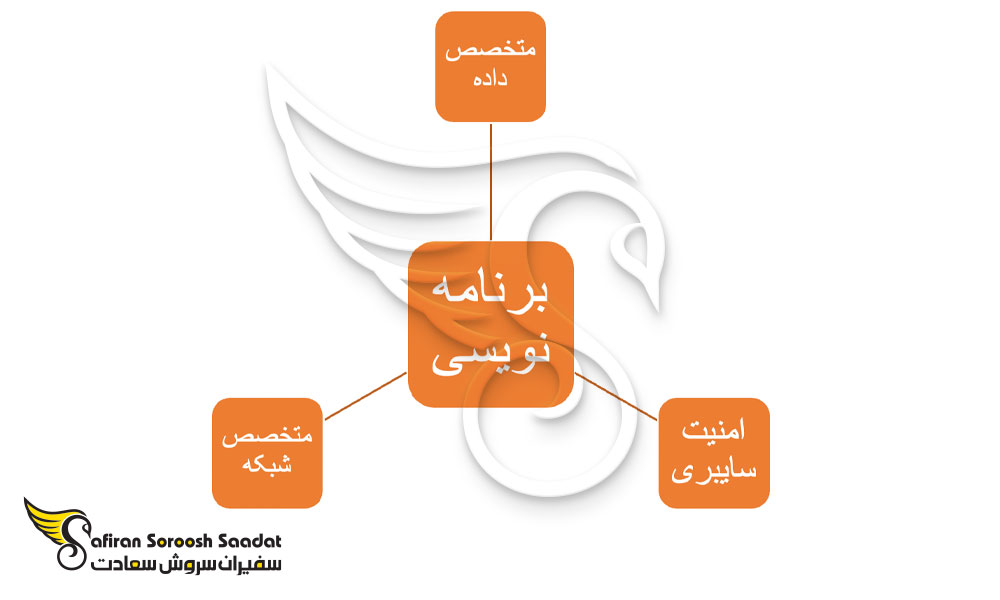 مشاغل مرتبط با حوزه فناوری اطلاعات در هلند