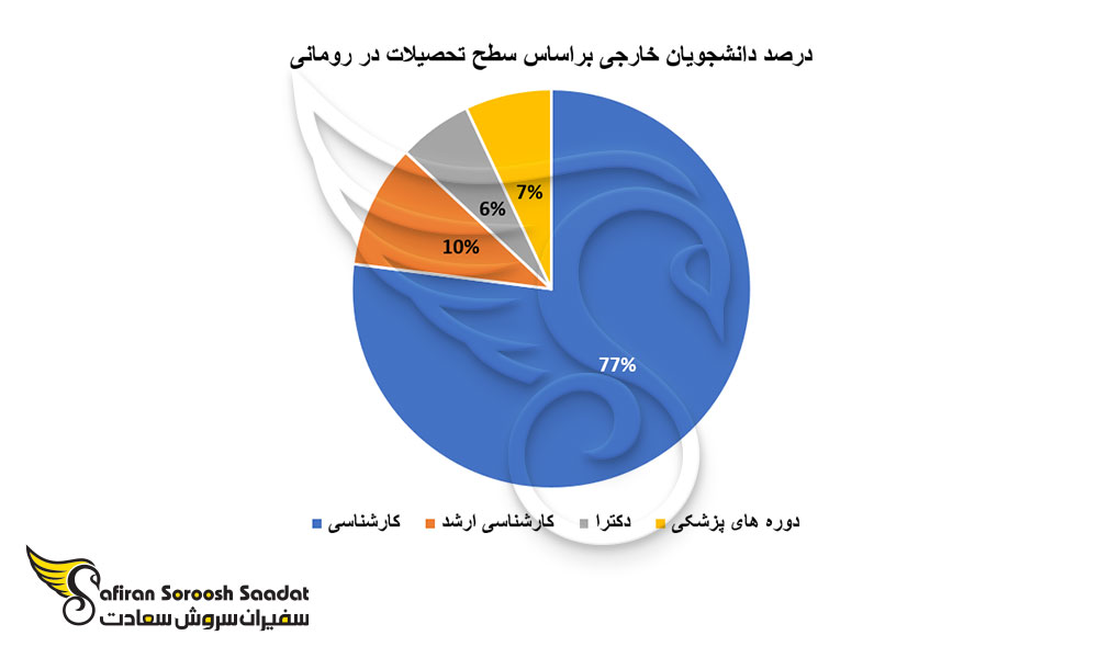 درصد دانشجویان خارجی براساس سطح تحصیلات در رومانی