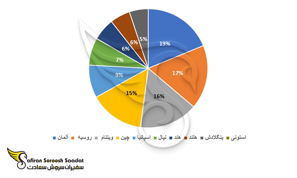 درصد دانشجویان در فنلاند