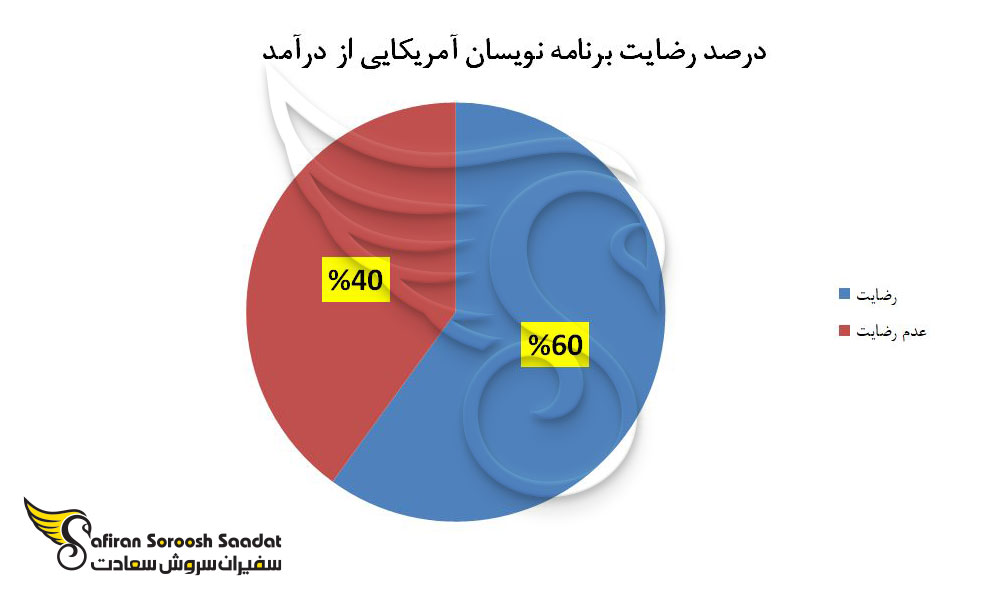 درصد رضایت برنامه نویسان آمریکایی از درآمدشان