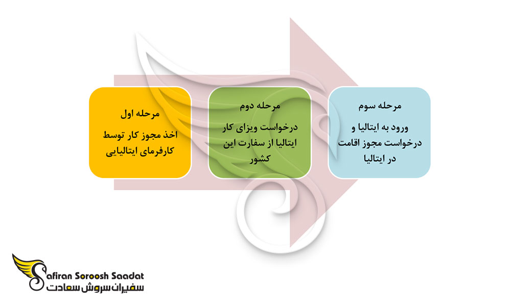 مراحل اخذ ویزای کار ایتالیا برای متخصصان Front End Developer