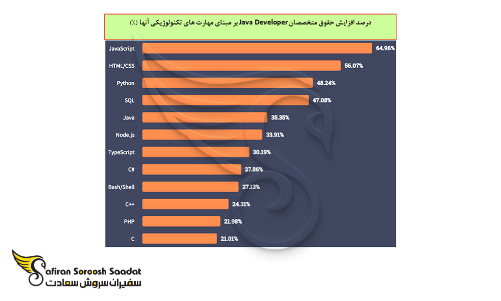 درصد افزایش حقوق متخصصان Java Developer بر مبنای مهارت های تکنولوژیکی