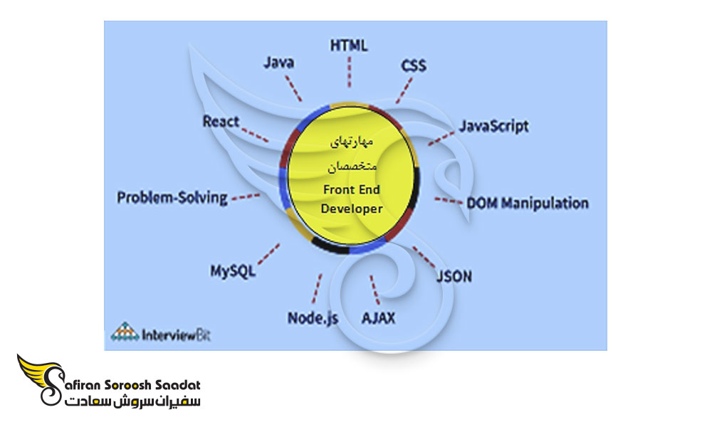 مهارتهای متخصصان Front End Developer در دانمارک