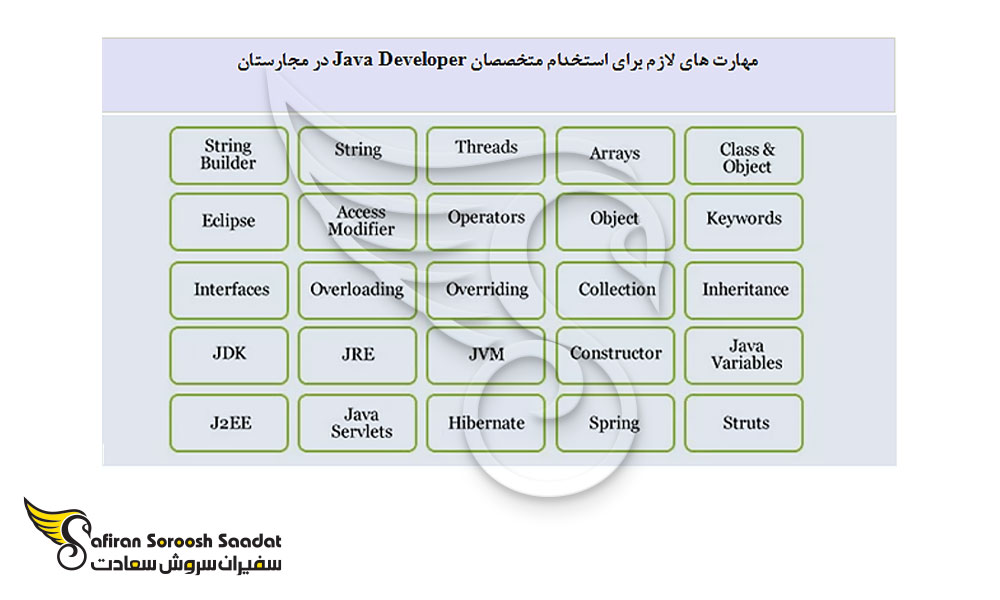 مهارت های متخصصان Java Developer در مجارستان