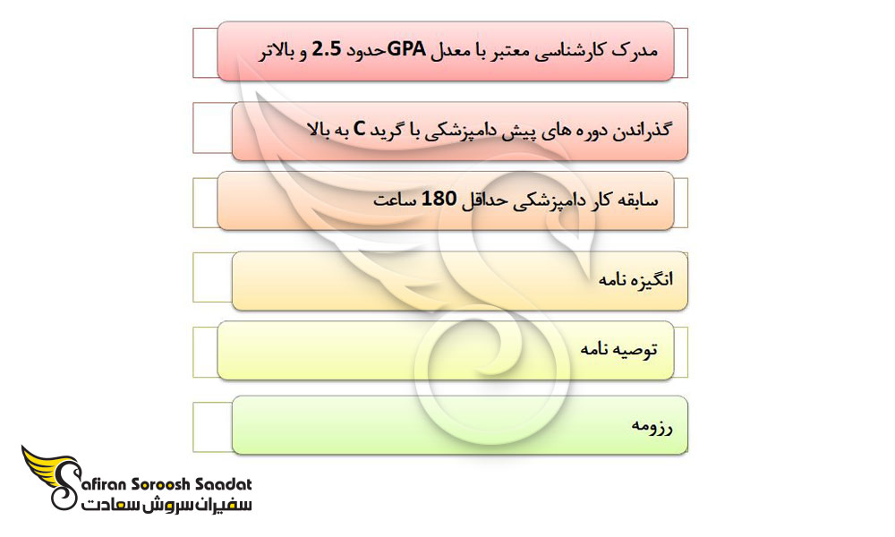 مراحل شروع و پذیرش دوره دامپزشکی در آمریکا
