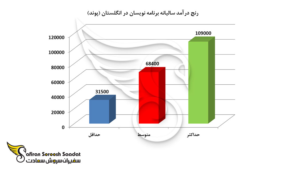 رنج درآمد سالیانه برنامه نویسان در انگلستان