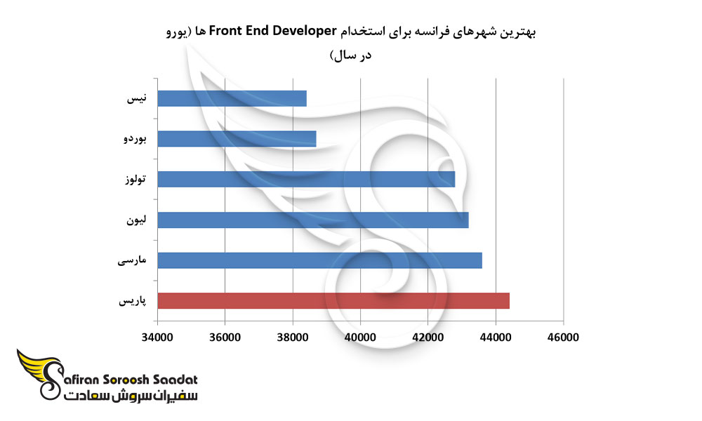 بهترین شهرهای فرانسه برای استخدام Front End Developer ها