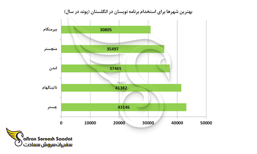 بهترین شهرها برای استخدام برنامه نویسان در انگلستان