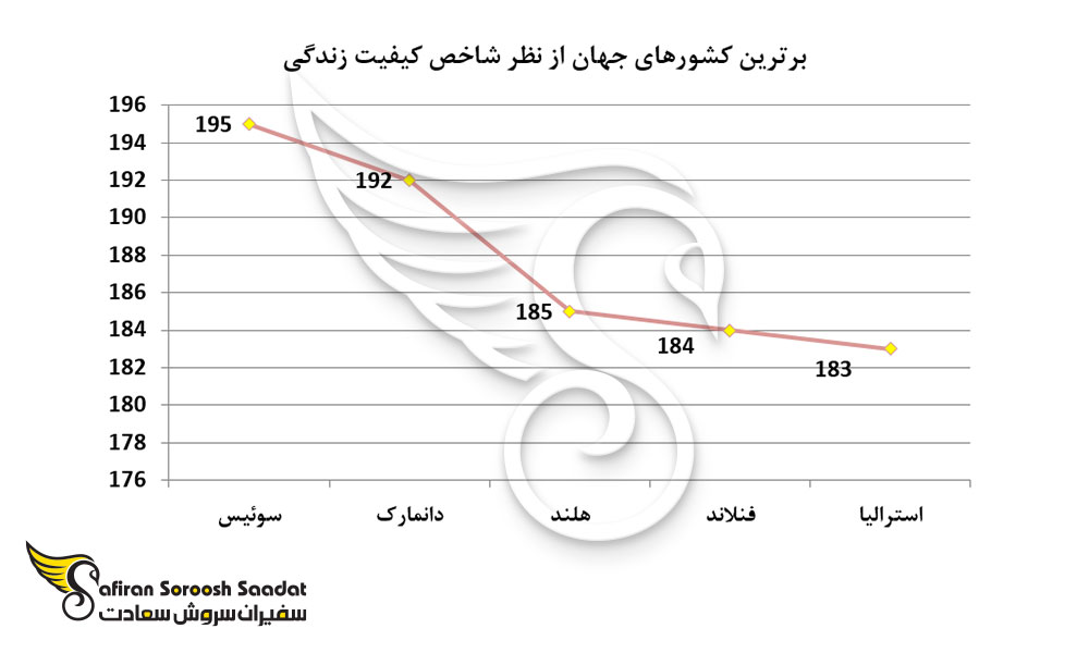 برترین کشورهای جهان از نظر شاخص کیفیت زندگی