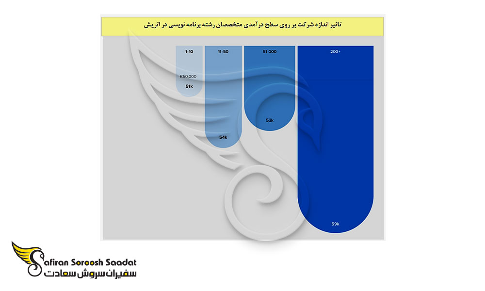 تاثیر اندازه شرکت بر سطح درآمد برنامه نویسان در اتریش