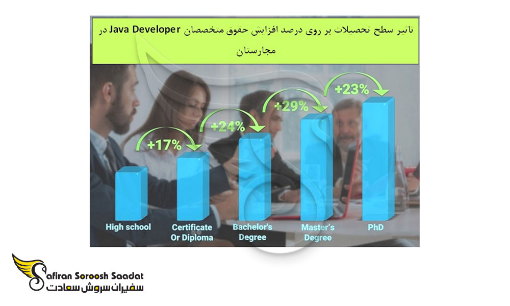 تاثیر سطح تحصیلات بر درآمد متخصصان Java Developer در مجارستان