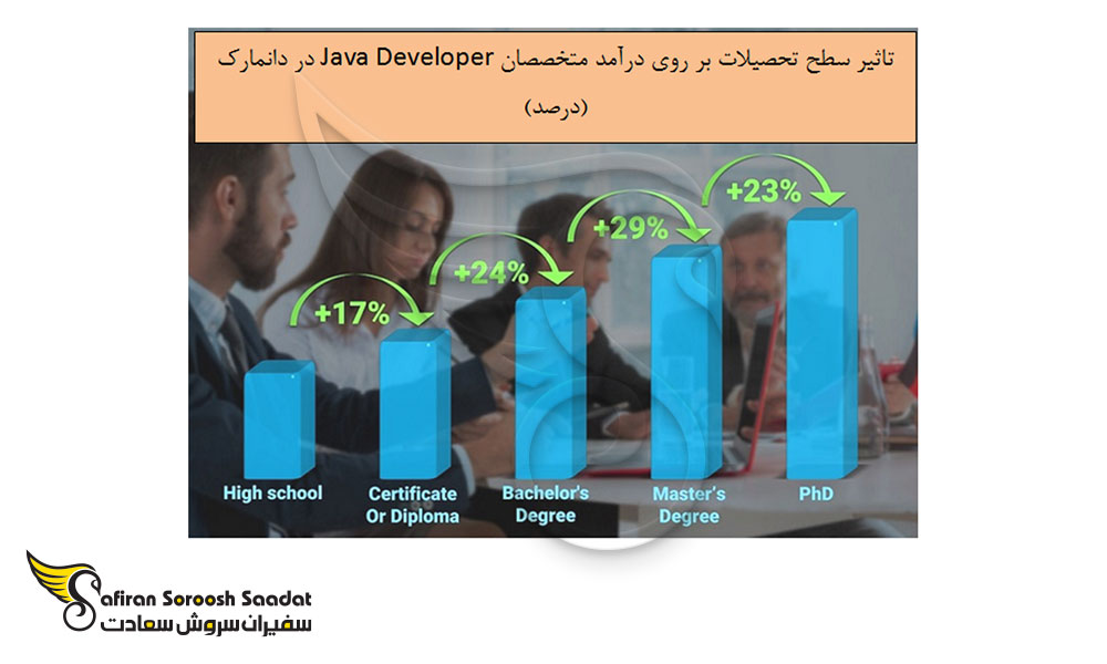 تاثیر سطح تحصیلات بر درآمد متخصصان Java Developer در دانمارک