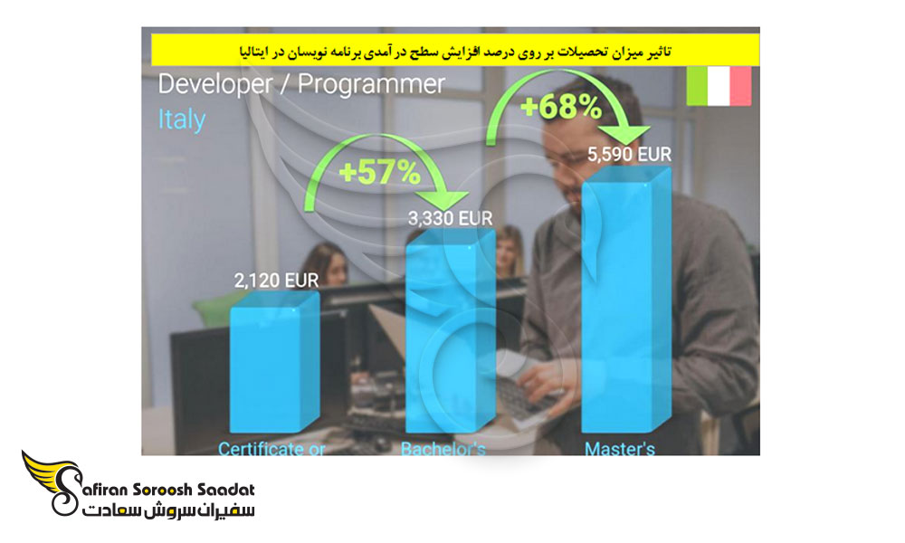 تاثیر میزان تحصیلات بر درآمد برنامه نویسان در ایتالیا