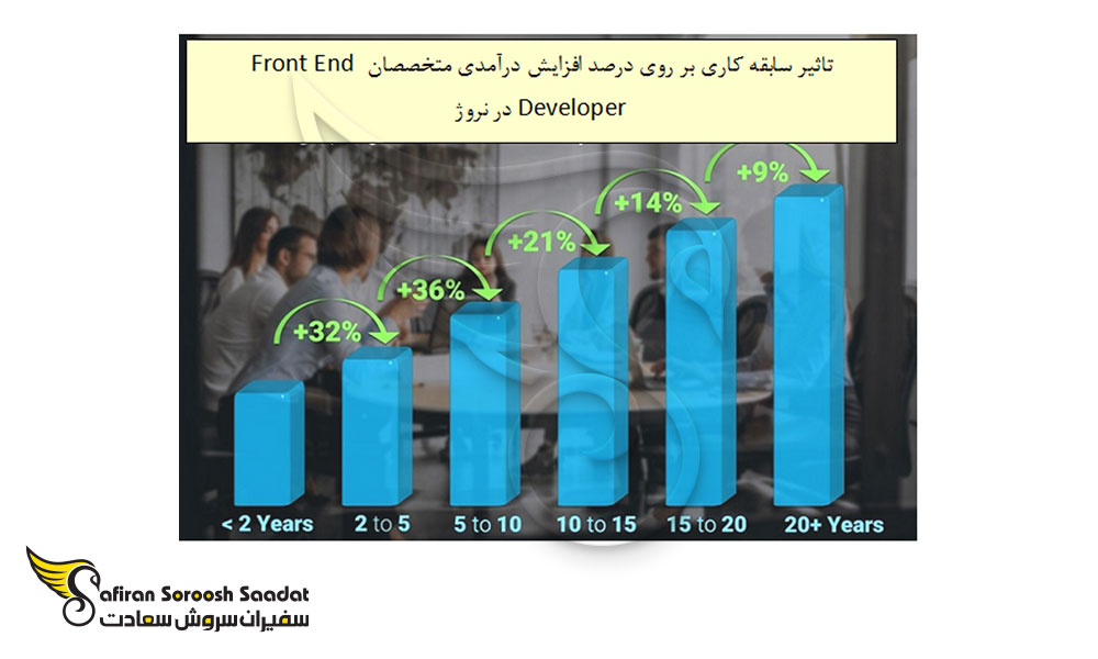 تاثیر سابقه کار بر درآمد متخصصان Front End Developer در نروژ