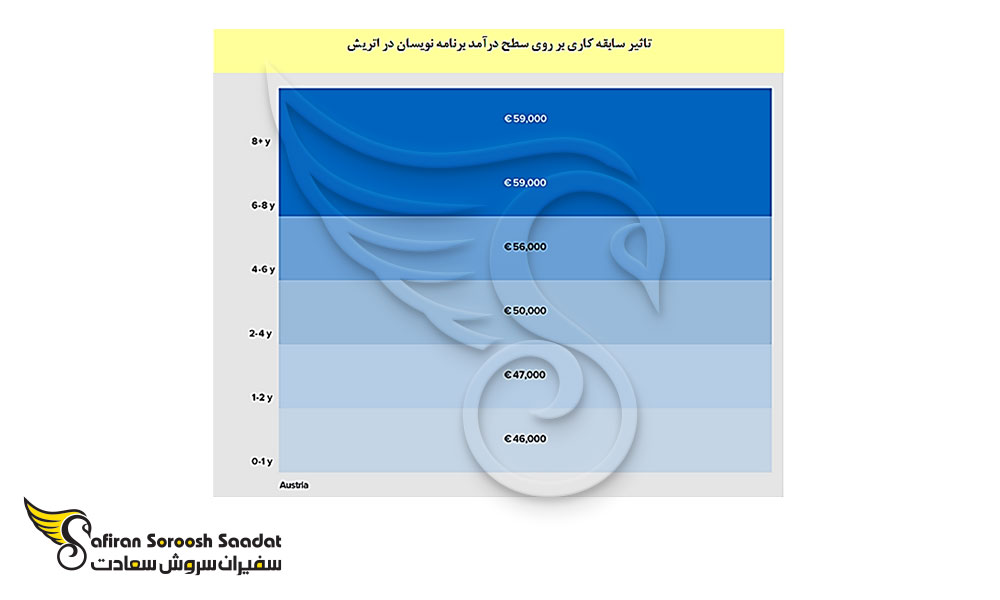 تاثیر سابقه کار بر سطح درآمد برنامه نویسان در اتریش