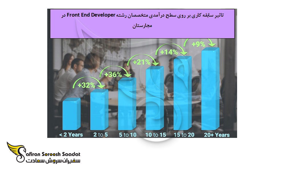 تاثیر سابقه کار بر درآمد متخصصان Front End Developer در مجارستان