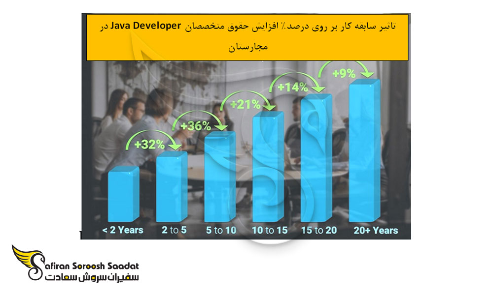 تاثیر سابقه کار بر درآمد متخصصان Java Developer در مجارستان
