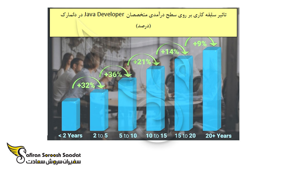 تاثیر سابقه کار بر درآمد متخصصان Java Developer در دانمارک