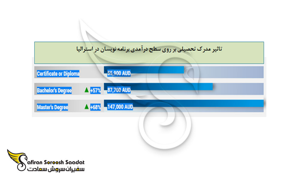 تاثیر مدرک تحصیلی بر سطح درآمد برنامه نویسان در استرالیا
