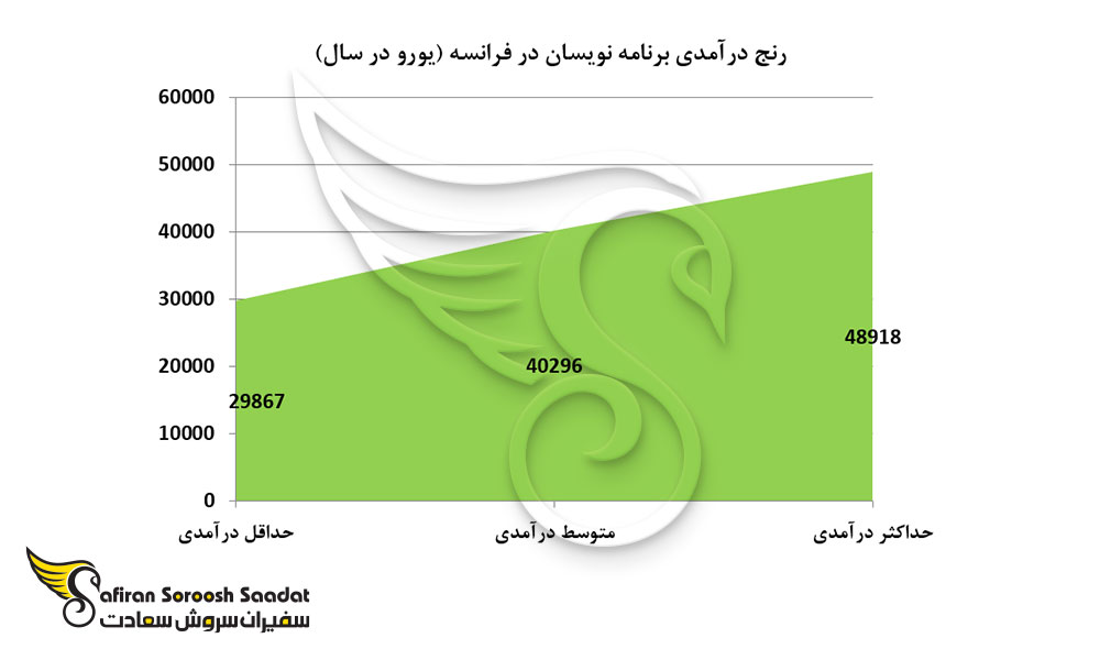 رنج درآمدی برنامه نویسان در فرانسه