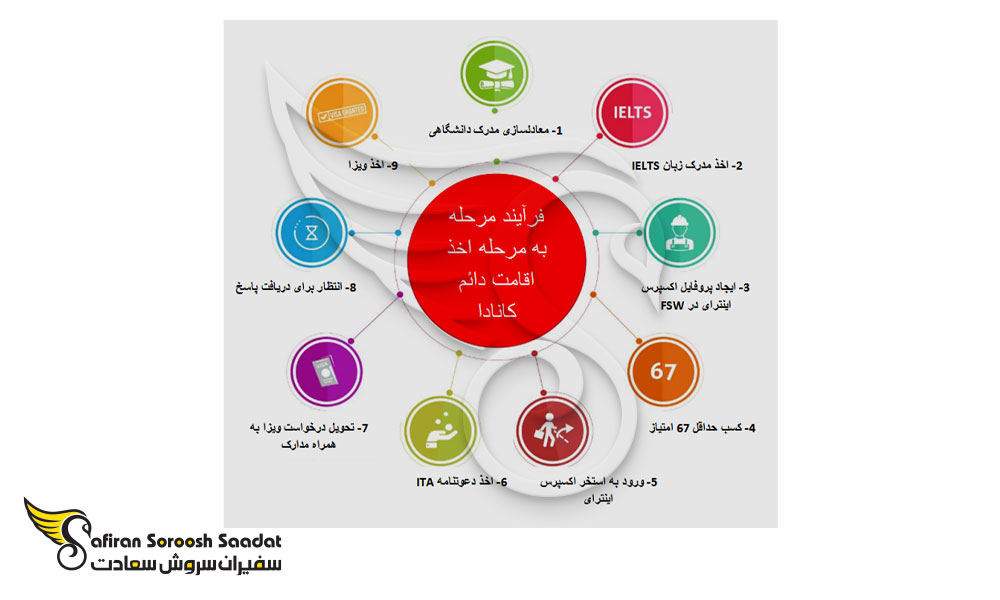 فرآیند اخذ اقامت دائم کانادا