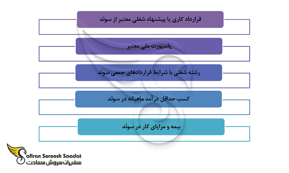 شرایط ویزا بمنظور استخدام برنامه نویس در سوئد