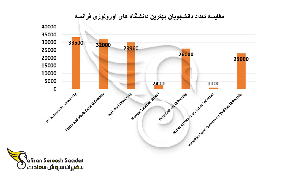 مقایسه تعداد دانشجویان بهترین دانشگاه های اورولوژی فرانسه