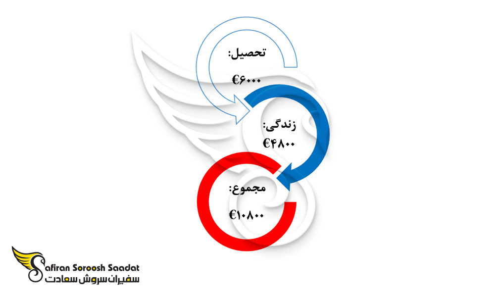 هزینه یکسال زندگی و تحصیل رشته اورولوژی در اسلوونی
