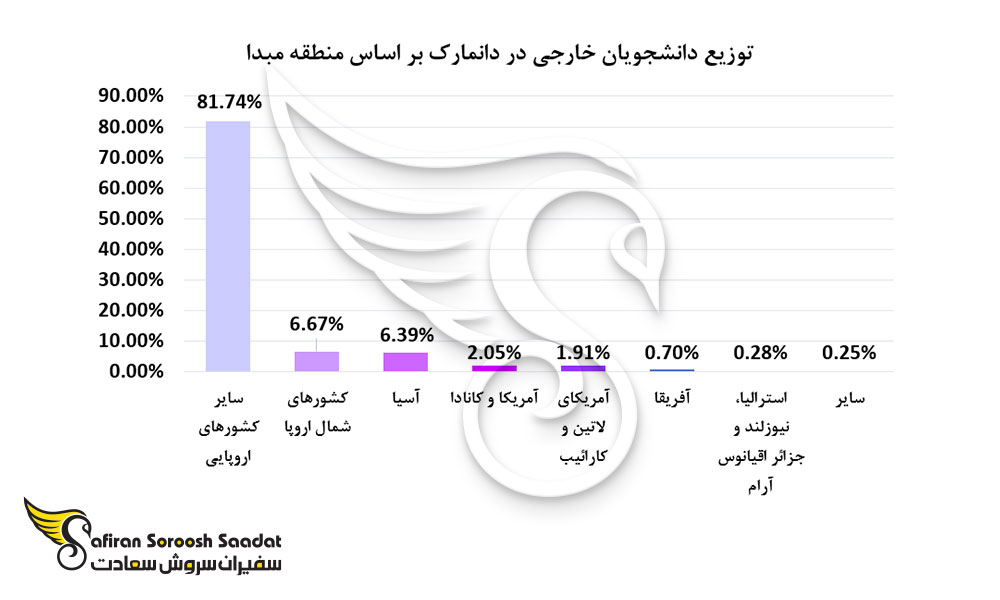 توزیع دانشجویان خارجی در دانمارک بر اساس منطقه مبدا