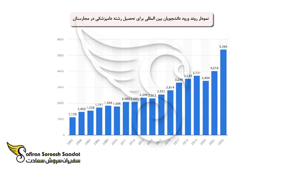 روند ورود دانشجویان بین المللی برای تحصیل رشته دامپزشکی در مجارستان