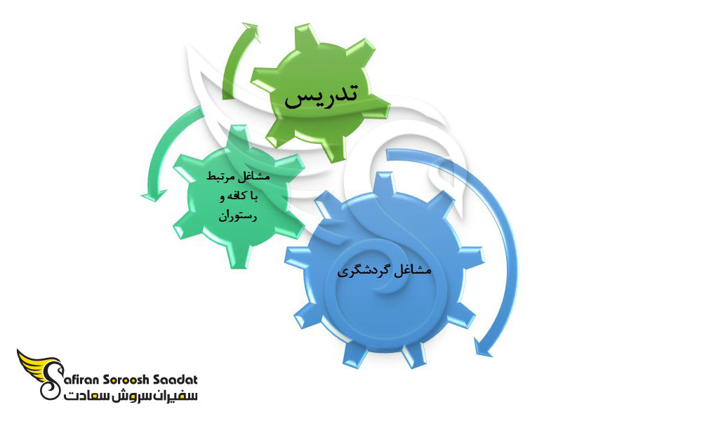 مشاغل پاره وقت زیر را در راستای تحصیل در فنلاند