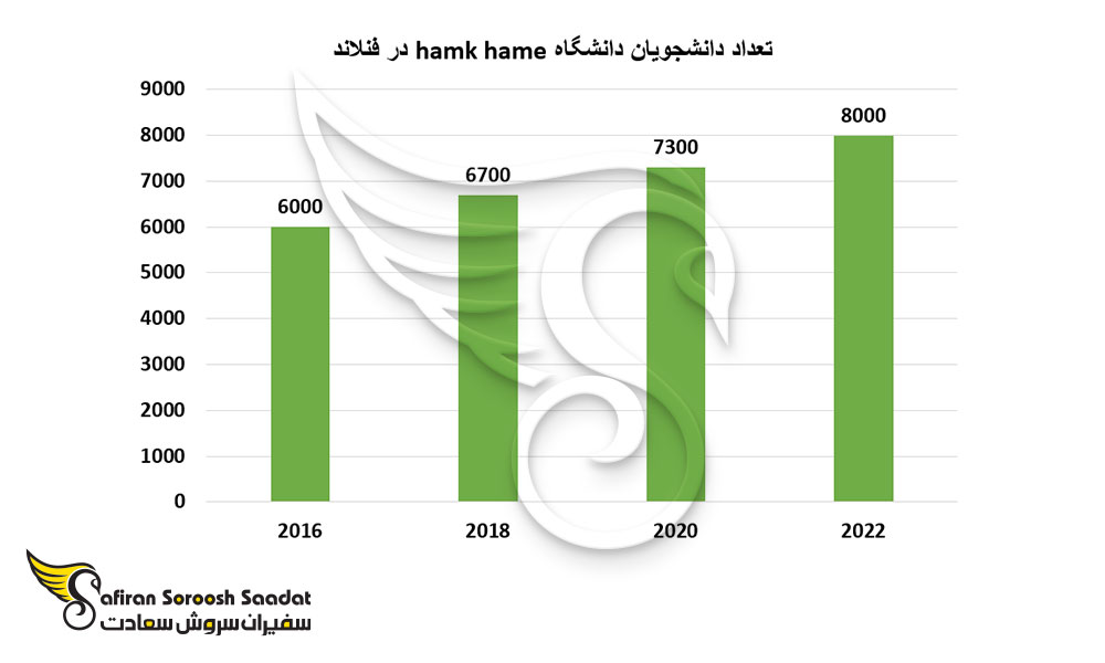 تعداد دانشجویان دانشگاه hamk hame در فنلاند