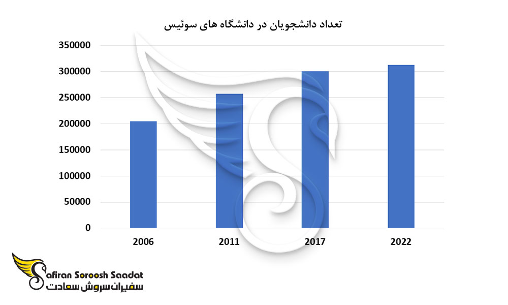 تعداد دانشجویان در دانشگاه های سوئیس