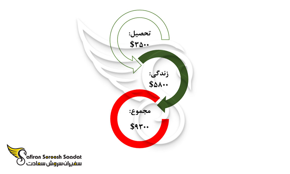 هزینه یکسال زندگی و تحصیل رشته دامپزشکی در بلغارستان
