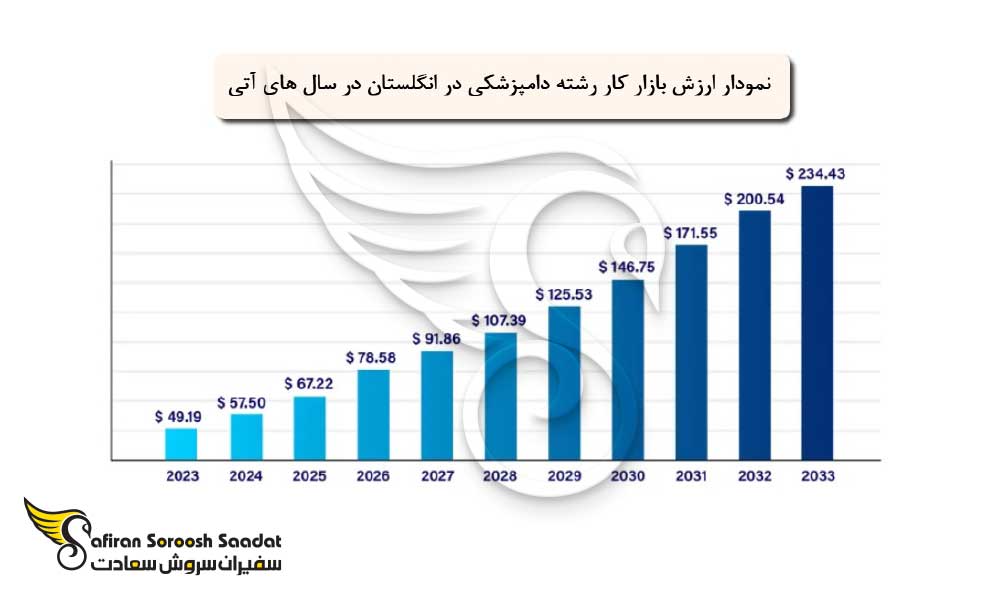 ارزش بازار کار رشته دامپزشکی در انگلستان