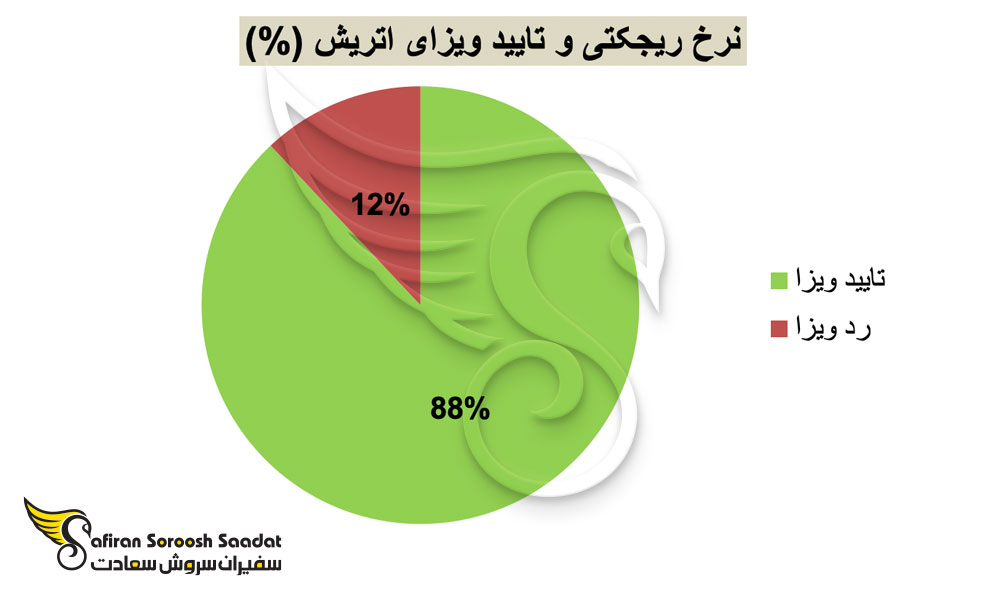 آمار ریجکتی ویزای اتریش