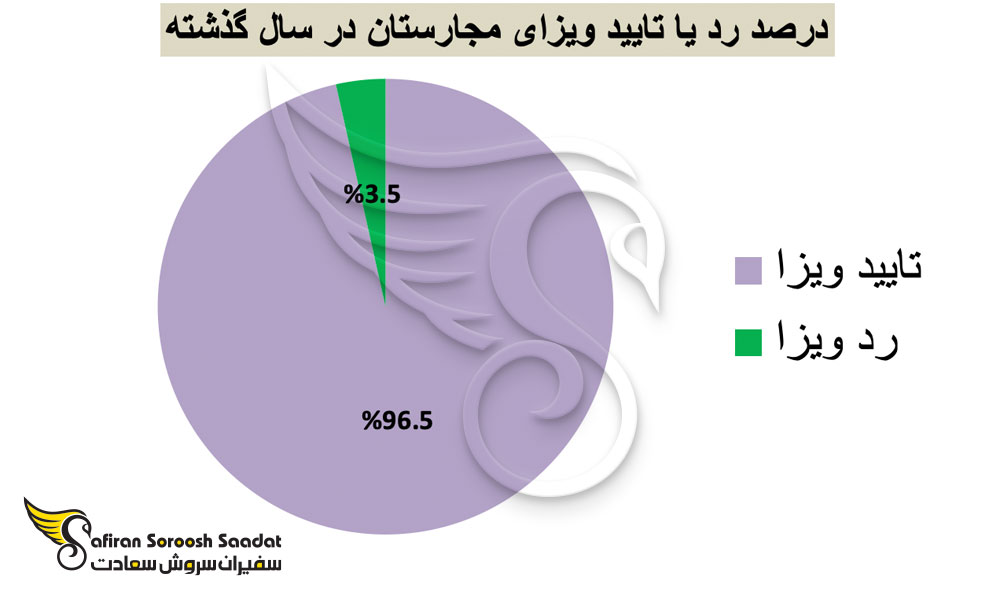 درصد رد یا تایید ویزای مجارستان در سال گذشته