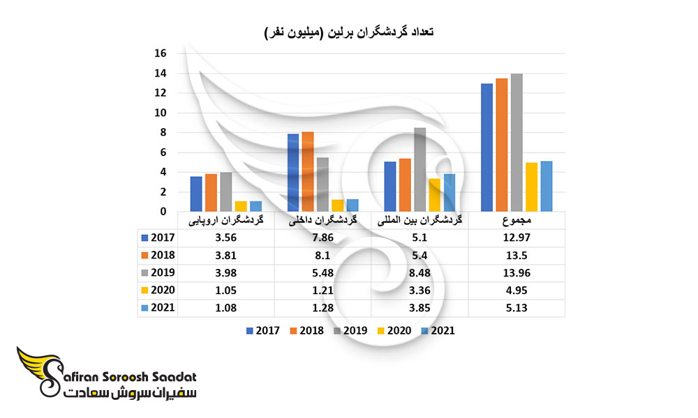 تعداد گردشگران برلین