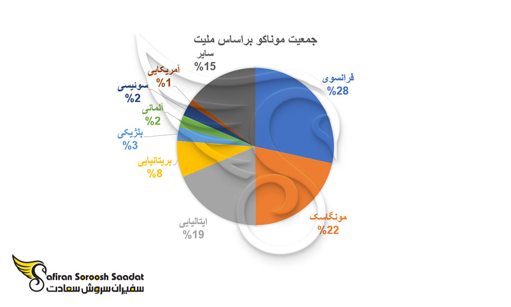 جمعیت موناکو براساس ملیت