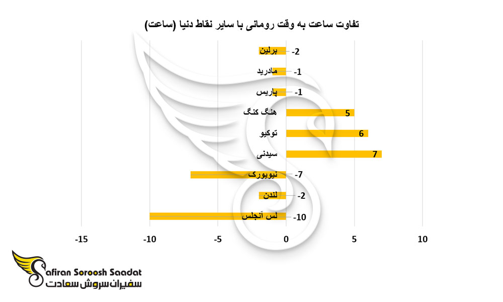 تفاوت ساعت به وقت رومانی با سایر نقاط دنیا