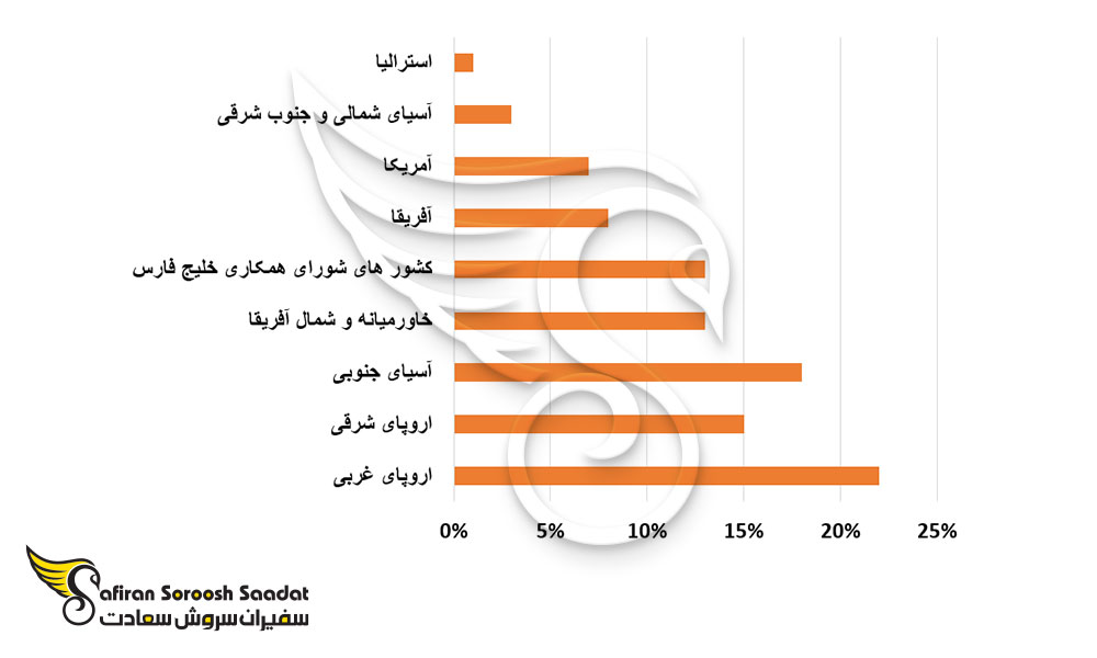 منطقه ای که بازدیدکنندگان از آن برای بازدید از دبی به امارت پرواز کرده اند