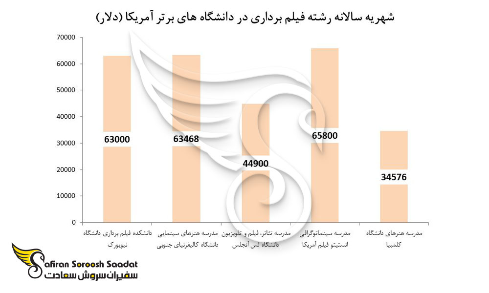 شهریه سالانه رشته فیلم برداری در دانشگاه های برتر آمریکا