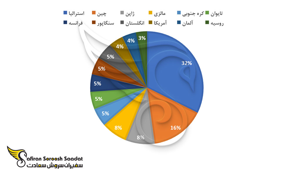 کشور مبدا بازدید کنندگانی که به بالی سفر می کنند