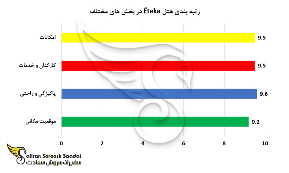 رتبه بندی هتل Eteka در بخش های مختلف