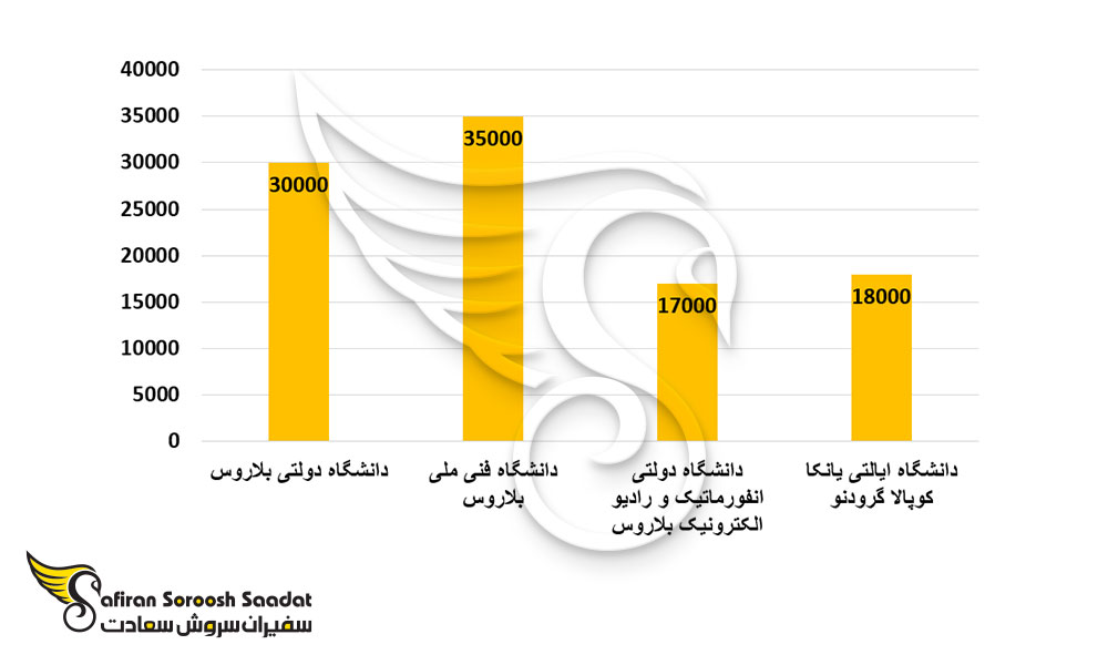 بررسی تعداد دانشجویان دانشگاه مینسک