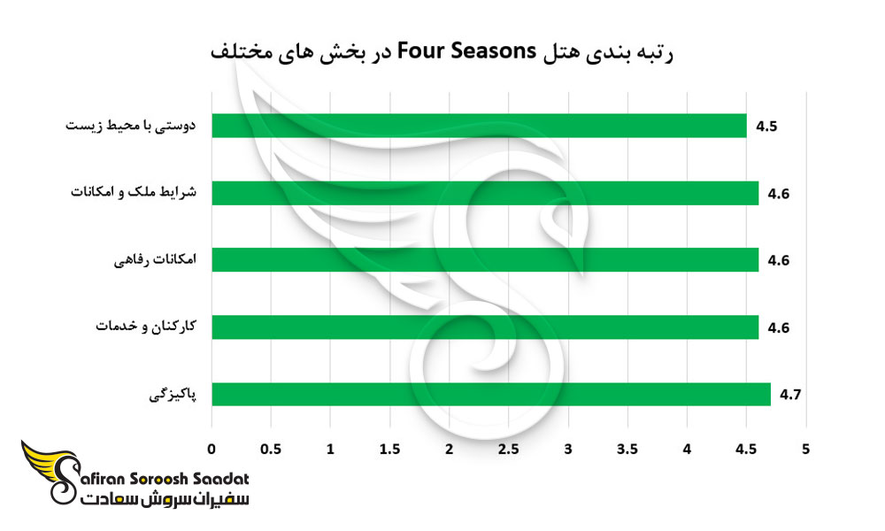 رتبه بندی هتل Four Seasons در بخش های مختلف