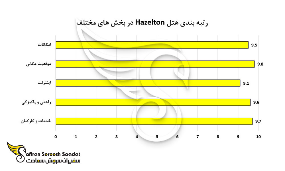 رتبه بندی هتل Hazelton در بخش های مختلف