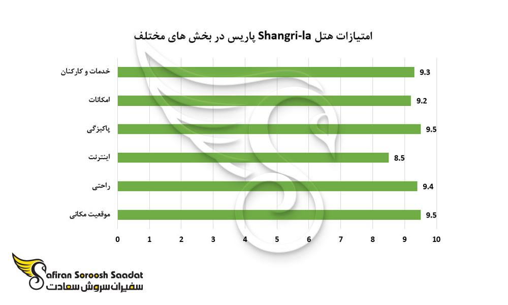 امتیازات هتل شانگری لا پاریس در بخش های مختلف