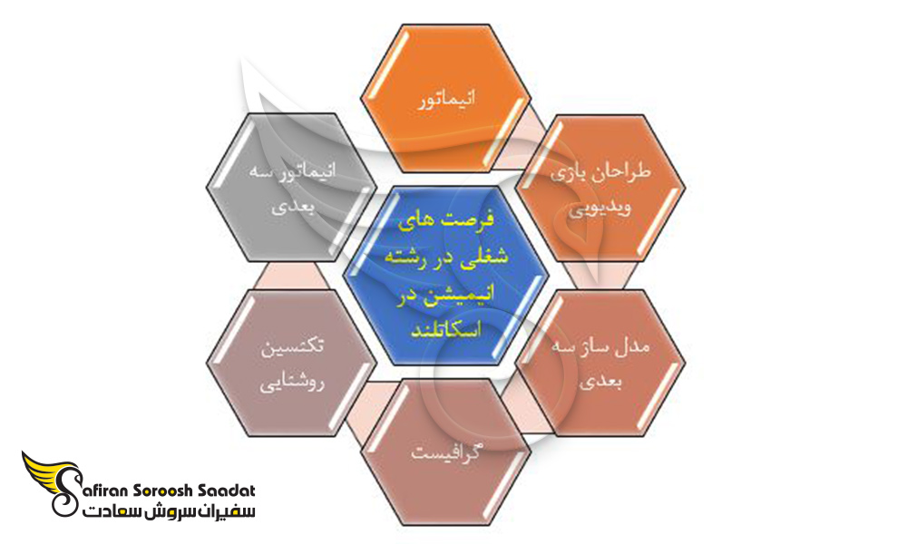 چشم اندازهای شغلی ایده آل در رشته انیمیشن در اسکاتلند