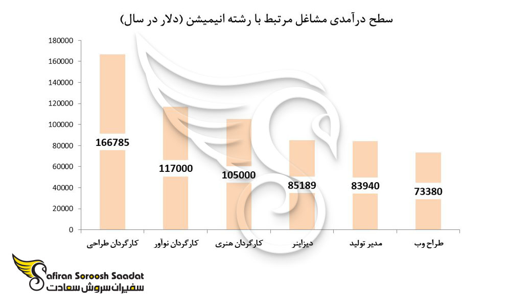 سطح درآمدی مشاغل مرتبط با رشته انیمیشن در آمریکا